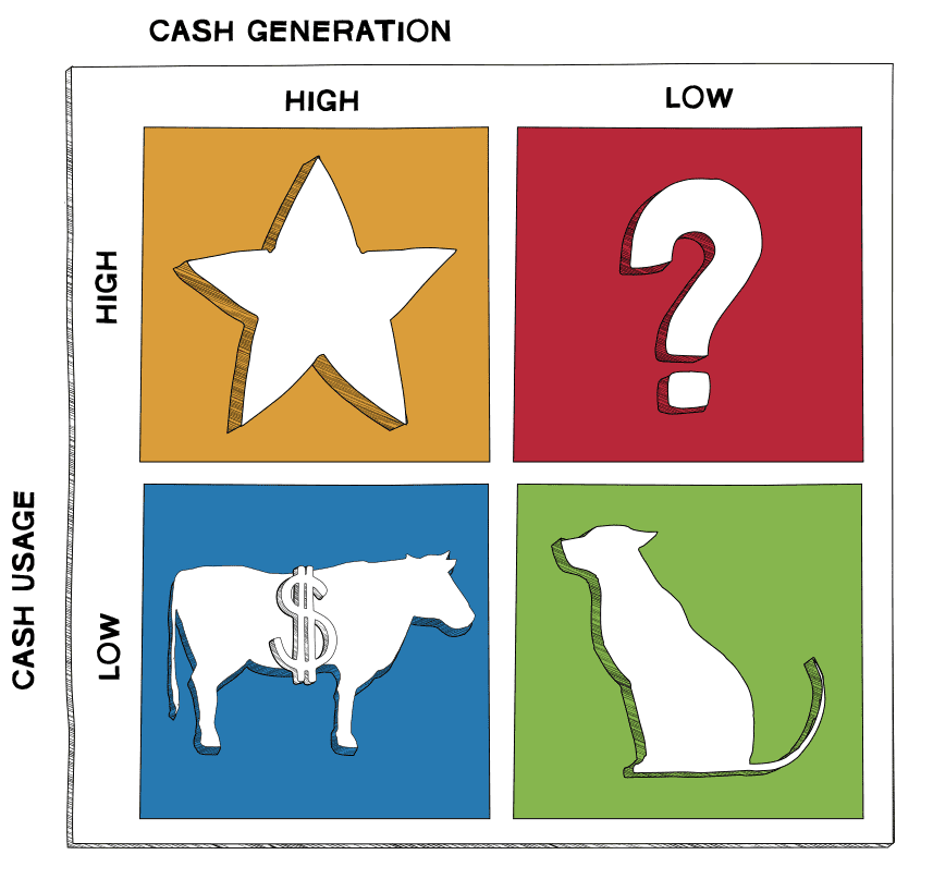 Visual of bsoton consulting groups growth share matrix, showing cash usage on the left axis and cash generation on the x,